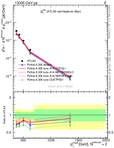 Plot of top.pt in 13000 GeV pp collisions