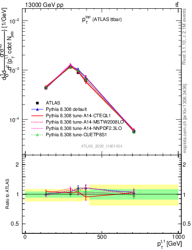 Plot of top.pt in 13000 GeV pp collisions