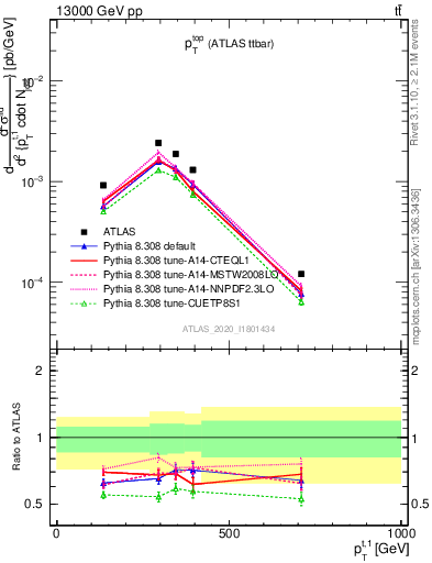 Plot of top.pt in 13000 GeV pp collisions