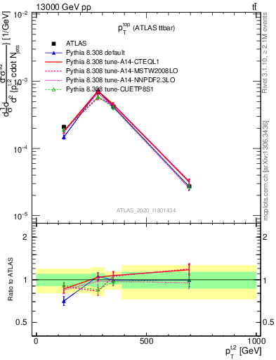 Plot of top.pt in 13000 GeV pp collisions