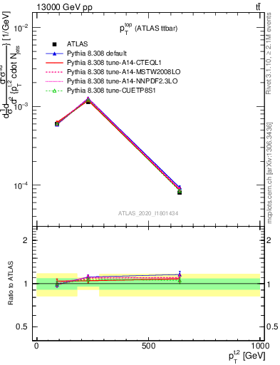 Plot of top.pt in 13000 GeV pp collisions