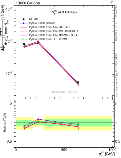 Plot of top.pt in 13000 GeV pp collisions