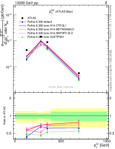 Plot of top.pt in 13000 GeV pp collisions