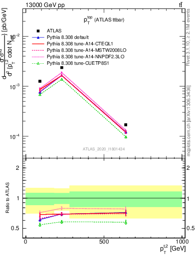 Plot of top.pt in 13000 GeV pp collisions