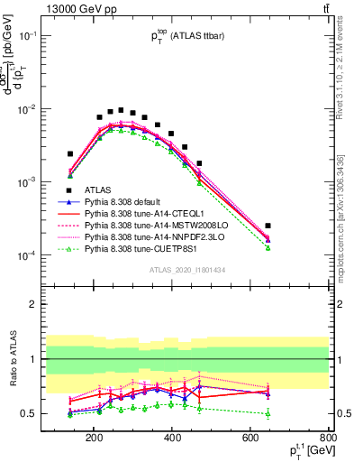 Plot of top.pt in 13000 GeV pp collisions