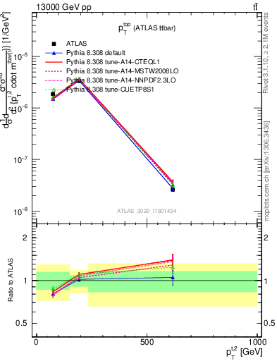 Plot of top.pt in 13000 GeV pp collisions