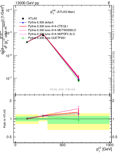 Plot of top.pt in 13000 GeV pp collisions