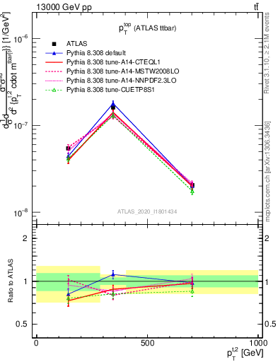 Plot of top.pt in 13000 GeV pp collisions