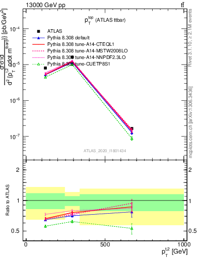 Plot of top.pt in 13000 GeV pp collisions