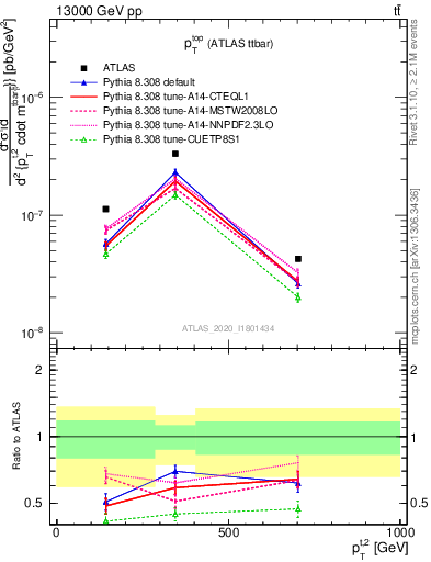 Plot of top.pt in 13000 GeV pp collisions