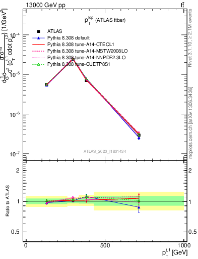 Plot of top.pt in 13000 GeV pp collisions