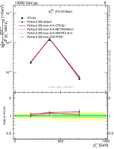 Plot of top.pt in 13000 GeV pp collisions
