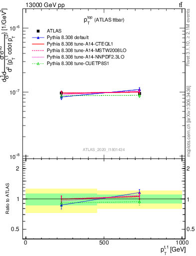 Plot of top.pt in 13000 GeV pp collisions