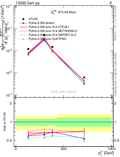 Plot of top.pt in 13000 GeV pp collisions