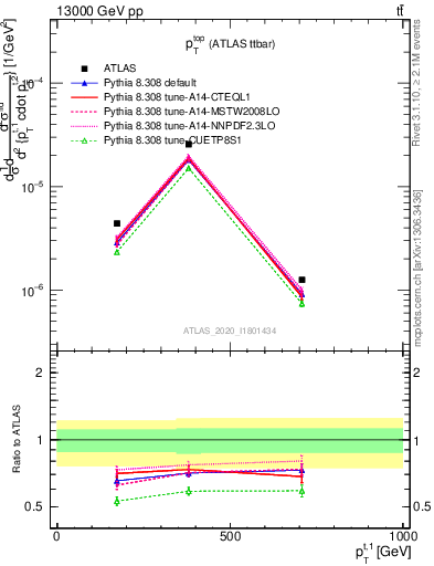 Plot of top.pt in 13000 GeV pp collisions