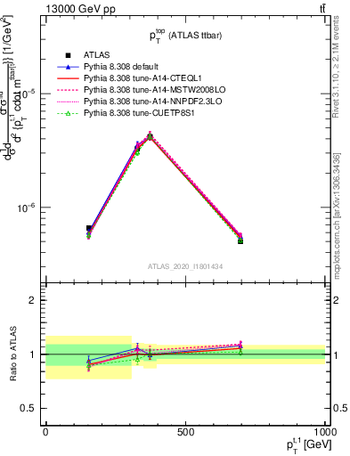 Plot of top.pt in 13000 GeV pp collisions
