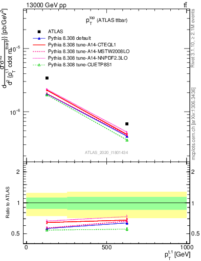 Plot of top.pt in 13000 GeV pp collisions