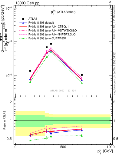 Plot of top.pt in 13000 GeV pp collisions