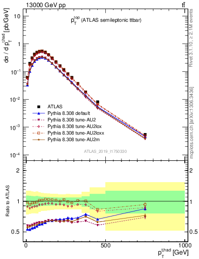 Plot of top.pt in 13000 GeV pp collisions