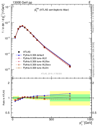 Plot of top.pt in 13000 GeV pp collisions