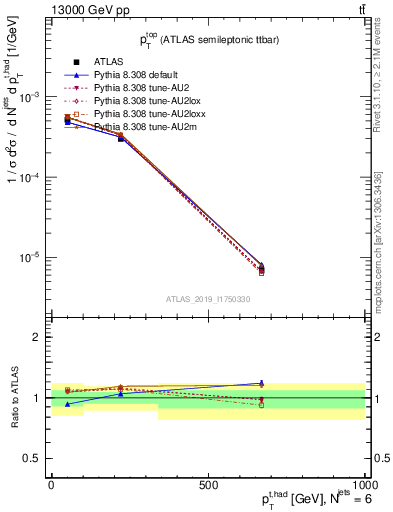 Plot of top.pt in 13000 GeV pp collisions