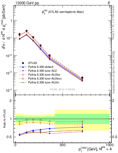 Plot of top.pt in 13000 GeV pp collisions