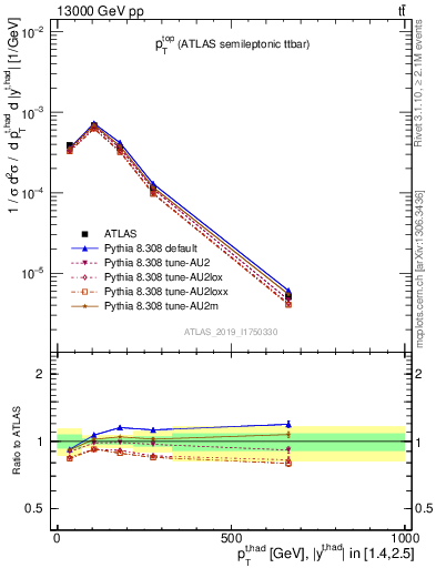 Plot of top.pt in 13000 GeV pp collisions
