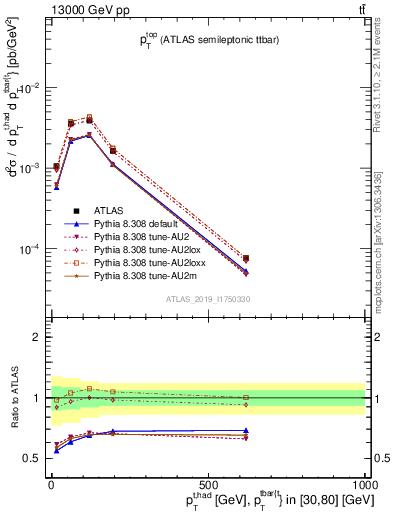 Plot of top.pt in 13000 GeV pp collisions