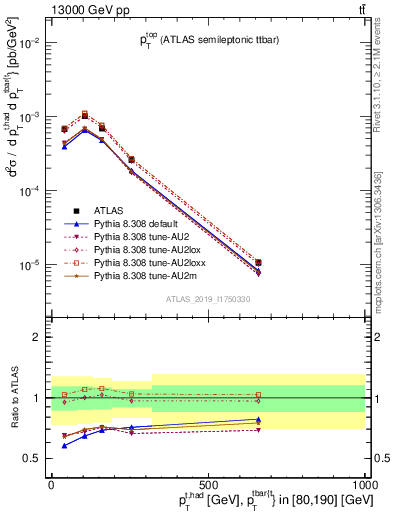 Plot of top.pt in 13000 GeV pp collisions
