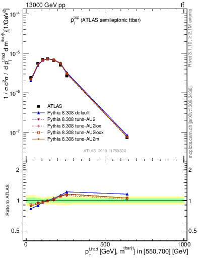 Plot of top.pt in 13000 GeV pp collisions