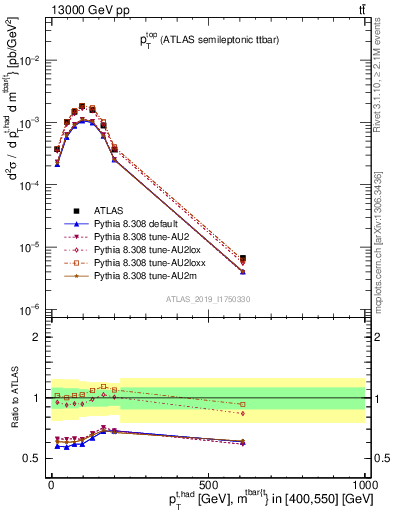 Plot of top.pt in 13000 GeV pp collisions