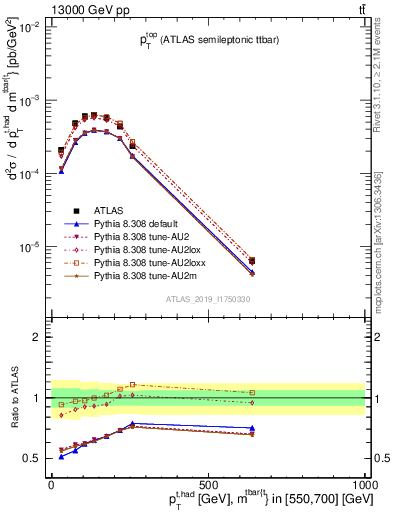 Plot of top.pt in 13000 GeV pp collisions
