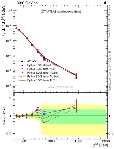 Plot of top.pt in 13000 GeV pp collisions