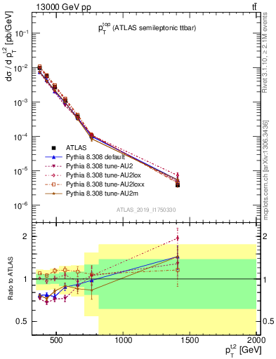 Plot of top.pt in 13000 GeV pp collisions