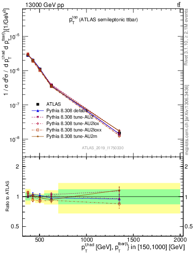 Plot of top.pt in 13000 GeV pp collisions