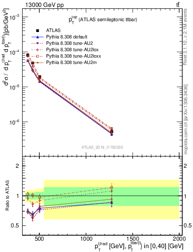 Plot of top.pt in 13000 GeV pp collisions