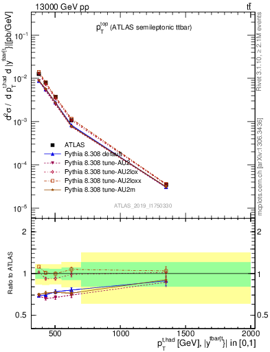 Plot of top.pt in 13000 GeV pp collisions