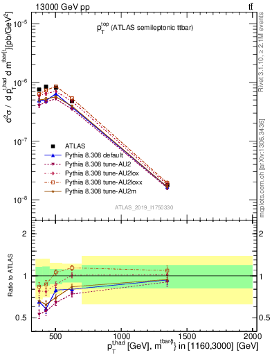 Plot of top.pt in 13000 GeV pp collisions