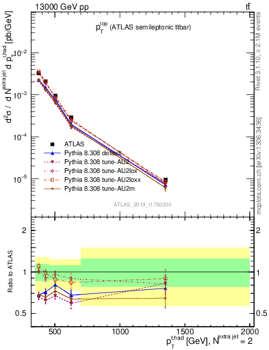 Plot of top.pt in 13000 GeV pp collisions