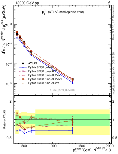 Plot of top.pt in 13000 GeV pp collisions