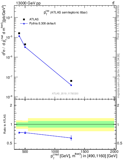 Plot of top.pt in 13000 GeV pp collisions