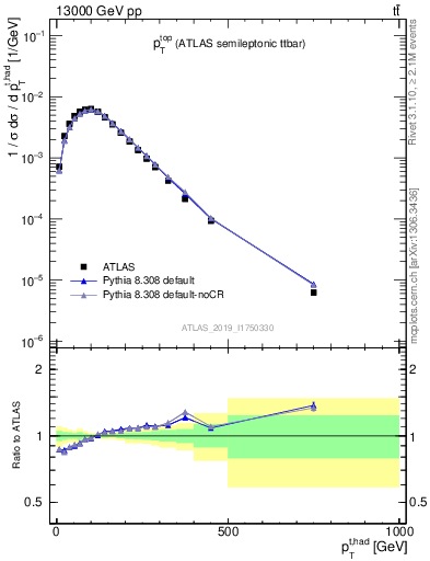 Plot of top.pt in 13000 GeV pp collisions
