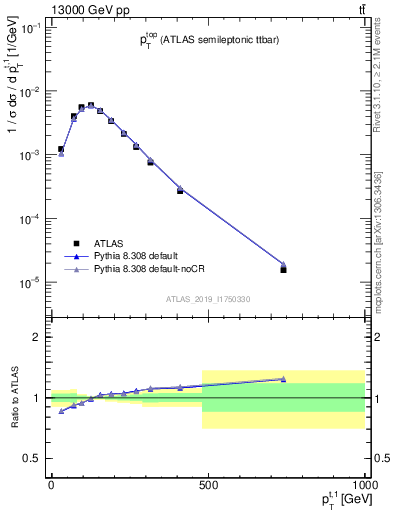 Plot of top.pt in 13000 GeV pp collisions