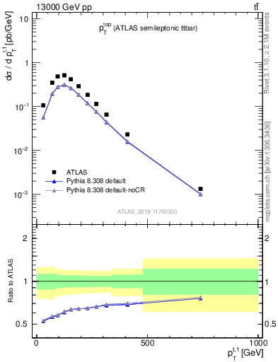 Plot of top.pt in 13000 GeV pp collisions