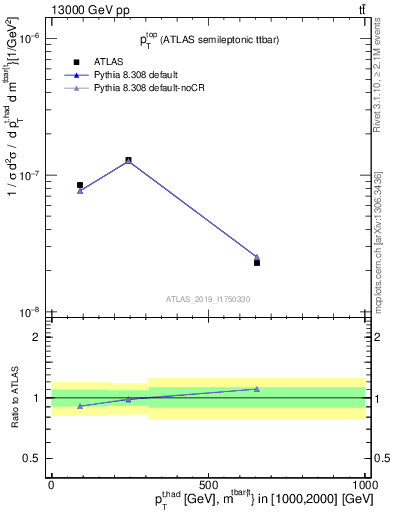 Plot of top.pt in 13000 GeV pp collisions