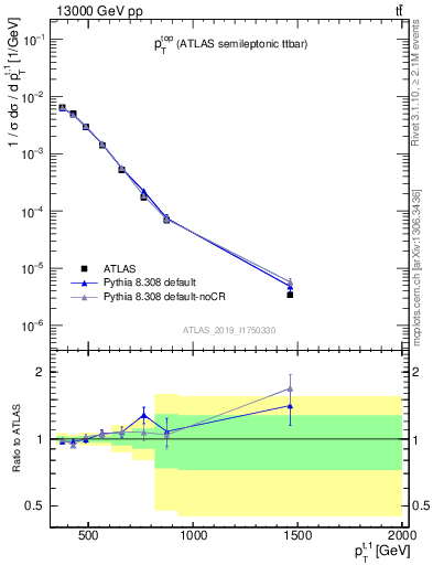Plot of top.pt in 13000 GeV pp collisions