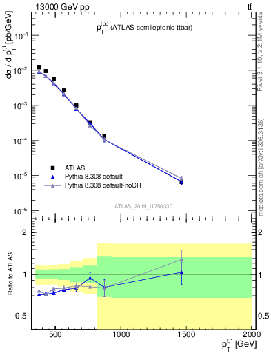 Plot of top.pt in 13000 GeV pp collisions