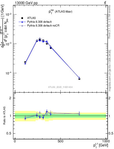 Plot of top.pt in 13000 GeV pp collisions
