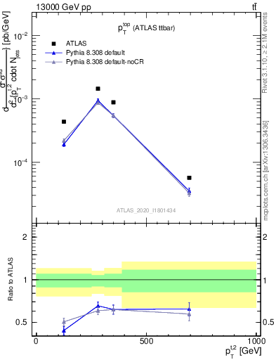 Plot of top.pt in 13000 GeV pp collisions
