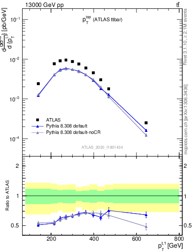Plot of top.pt in 13000 GeV pp collisions